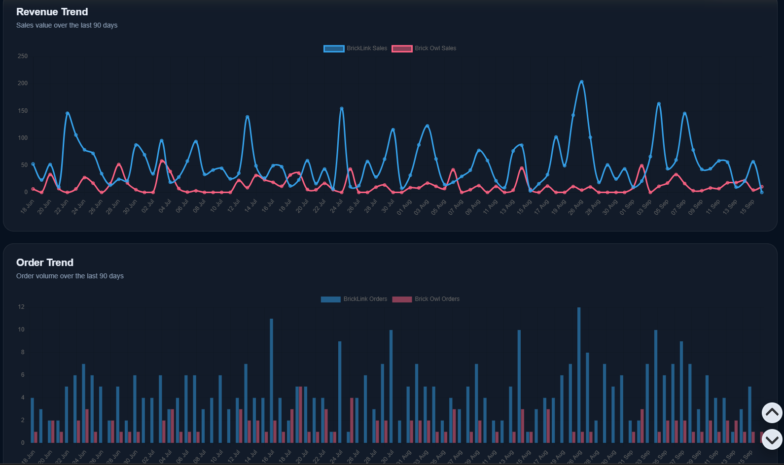 BrickMetrics v3 analytics showing store and inventory performance